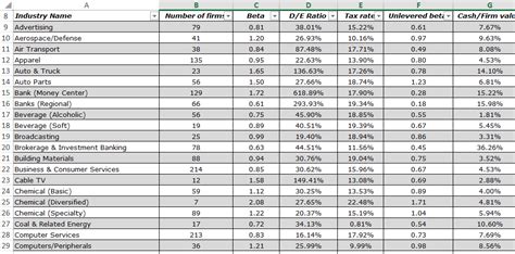 beta damodaran,damodaran unlevered beta